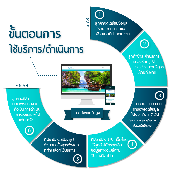 บริการอัปเดตข้อมูล