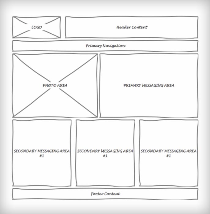 Wireframe ความหมายคืออะไร? และสอนวิธีเขียน | เว็บไซต์สำเร็จรูป Sogoodweb